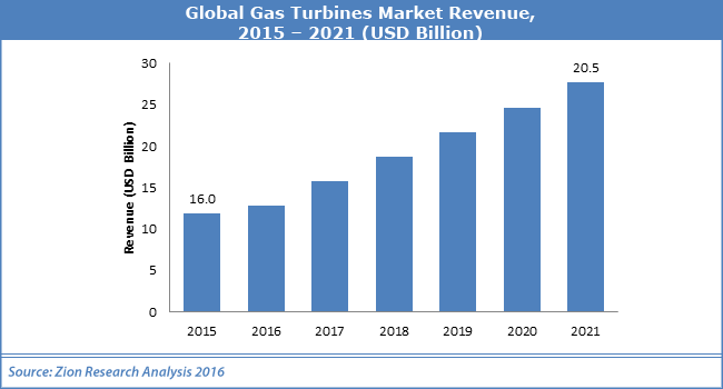 Global Gas Turbines Market Revenue