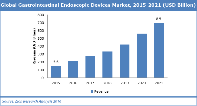 Global Gastrointestinal Endoscopic Devices Market