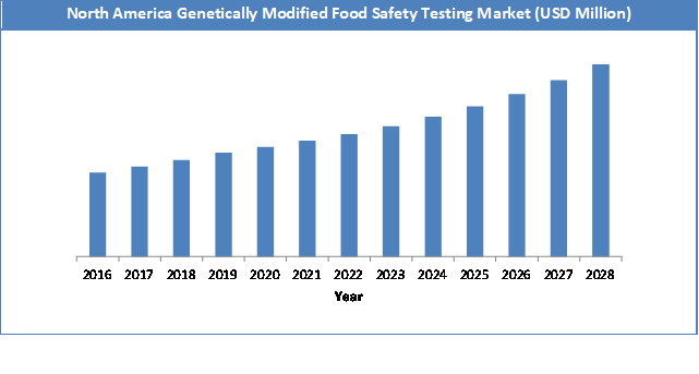 Global Genetically Modified Food Safety Testing Market Size
