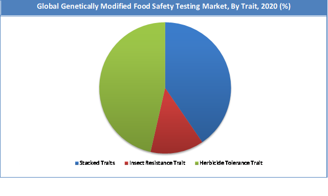 Global Genetically Modified Food Safety Testing Market Share