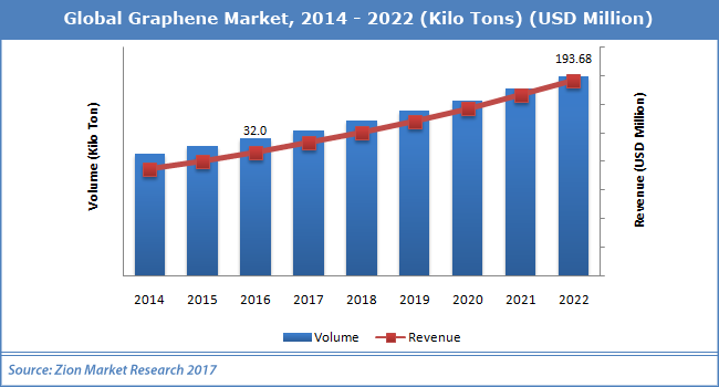 Global-Graphene-Market