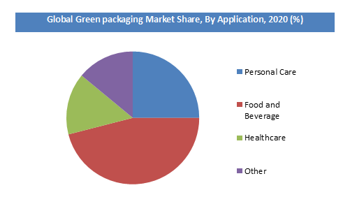 Green Packaging Market Share by Application