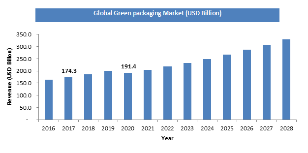 Green Packaging Market Size