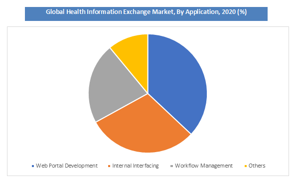 Global Health Information Exchange Market Share