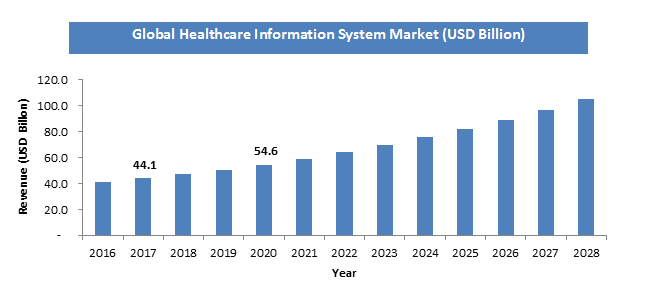 Sistema revenue 2022