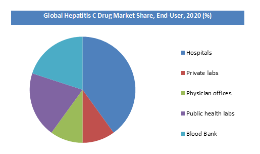 Global Hepatitis C Drug Market By End User