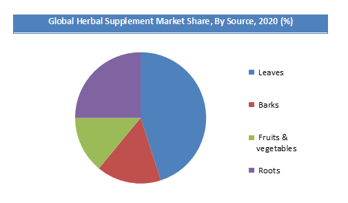 Global Herbal Supplement Market Size