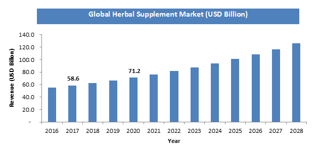 Global Herbal Supplement Market Share