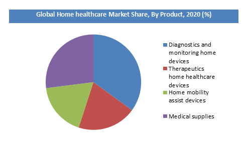 Global Home Healthcare Market By Product