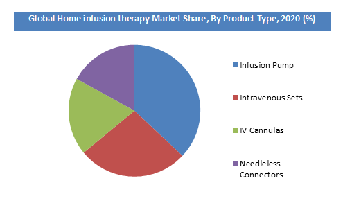 Home Infusion Market Share
