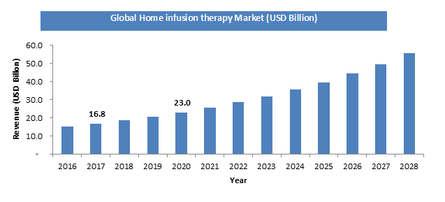 Home Infusion Market