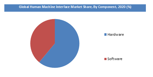 Global Human Machine Interface Market Share