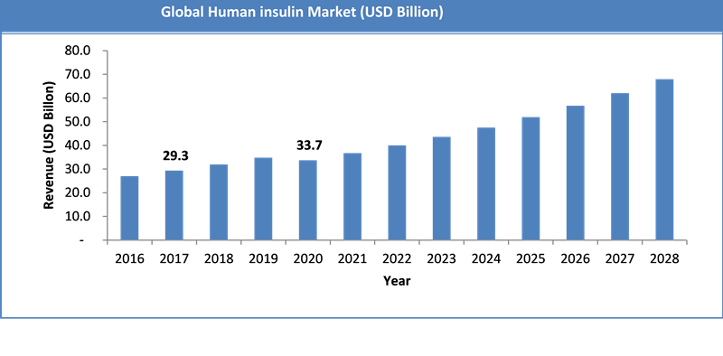 Global Human insulin Market Size