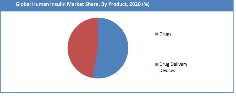 Global Human insulin Market Share by Product