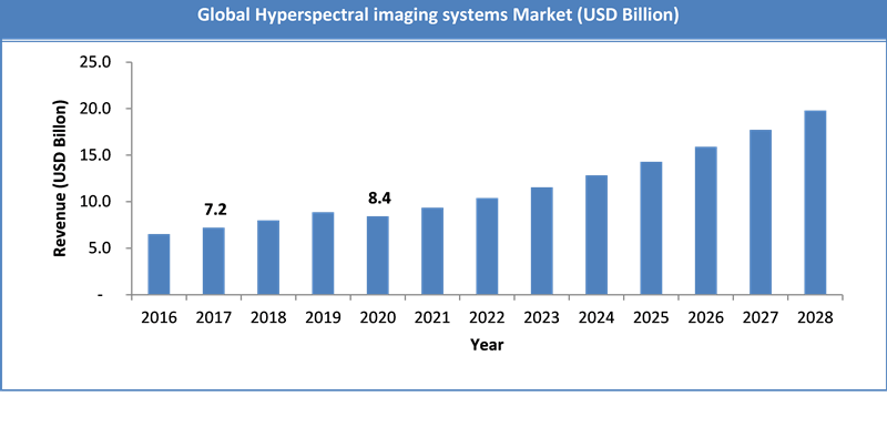 Global Hyperspectral imaging systems Market Size