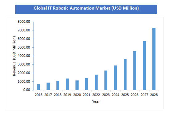 IT Robotic Automation Market