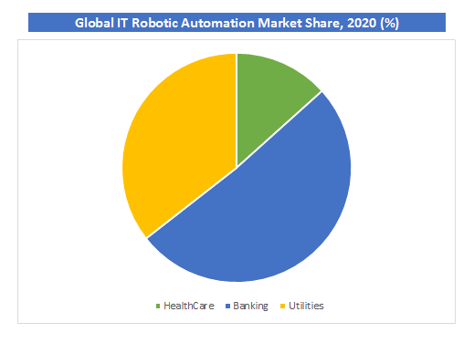 IT Robotic Automation Market Share