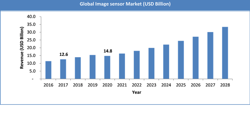 Global Image sensor Market Size