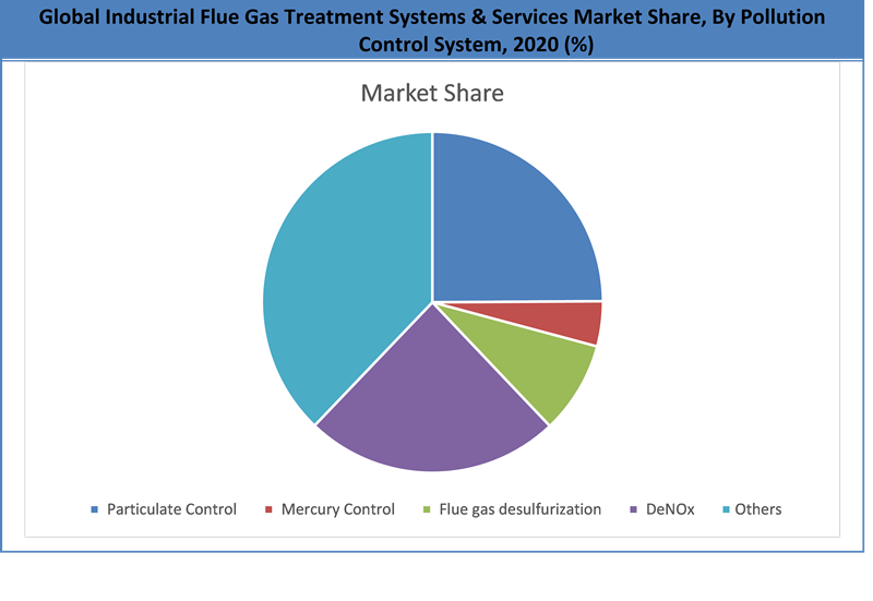 Industrial Flue Gas Treatment Systems & Services Market Size & Share, Forecasts by 2028