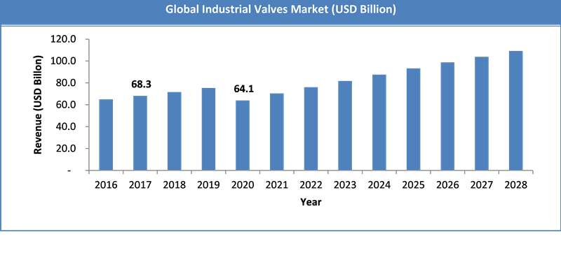 Global Industrial Valves Market Size