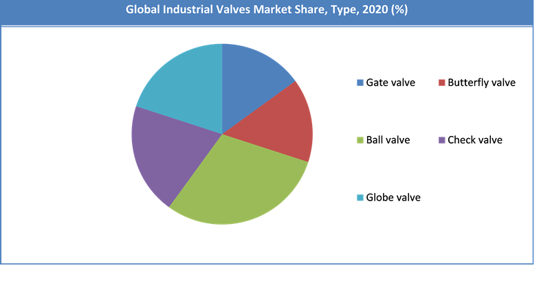 Global Industrial Valves Market Share