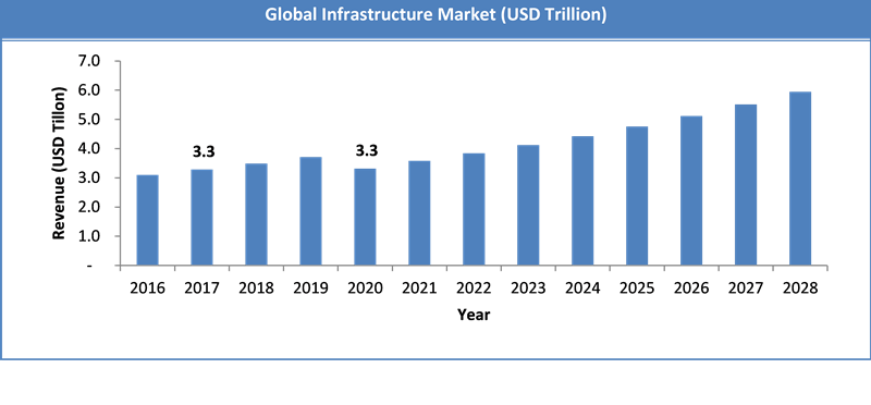 Global Infrastructure Market Size