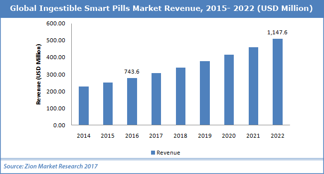 /Global-Ingestible-Smart-Pills-Market.