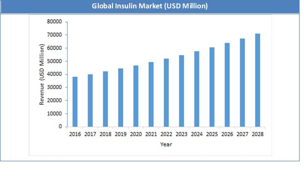 Global Insulin Market Size