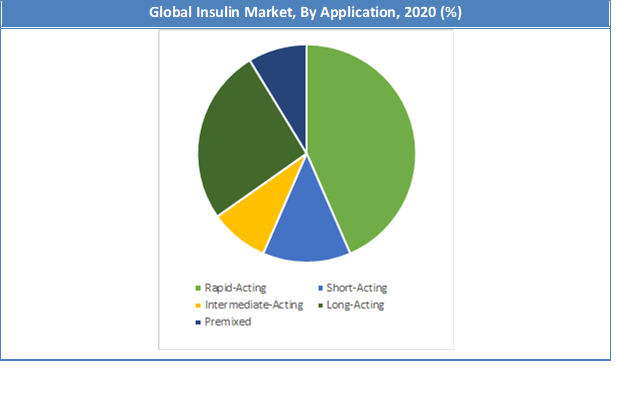 Global Insulin Market Share by By Application