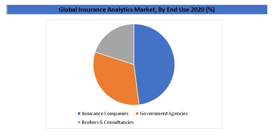 Insurance Analytics Market