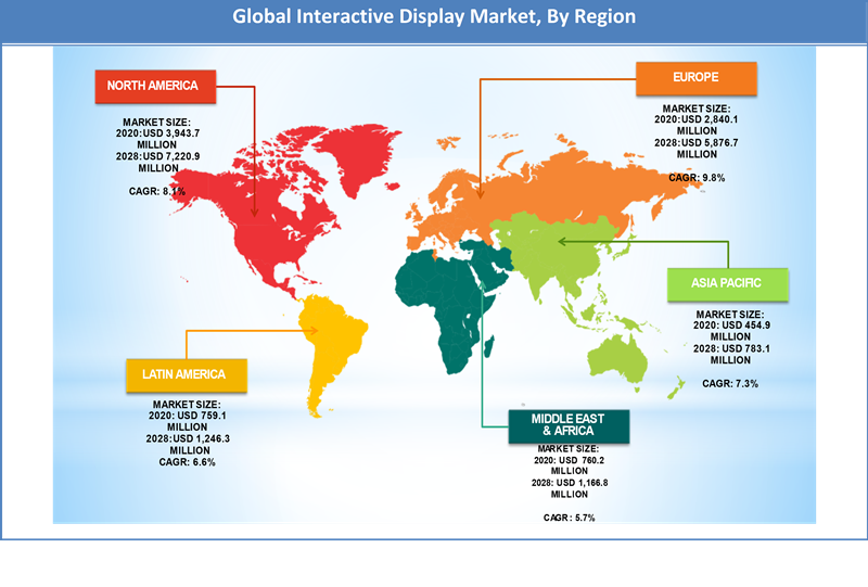 Global Interactive Display Market Regional Analysis
