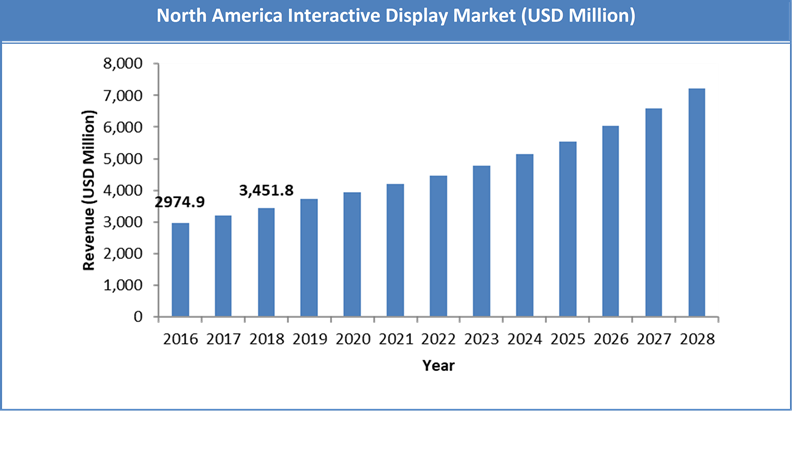 Global Interactive Display Market Size