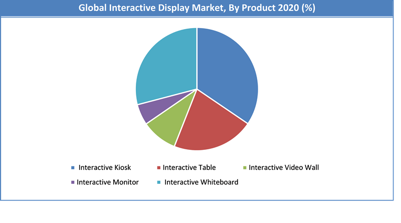 Global Interactive Display Market Share