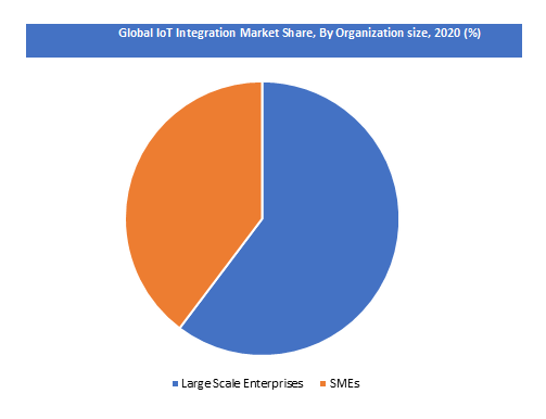Global IoT Integration Market 