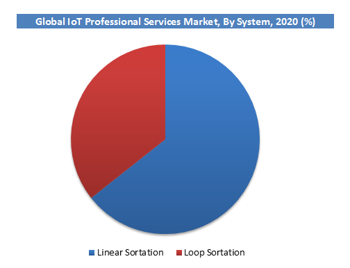 Global IoT Professional Services Market 