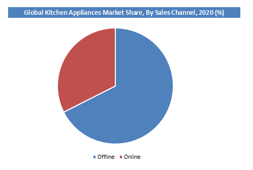 Global Kitchen Appliances Market