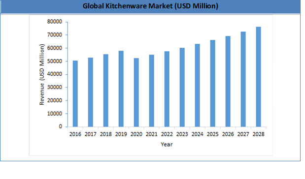 Global Kitchenware Market Size