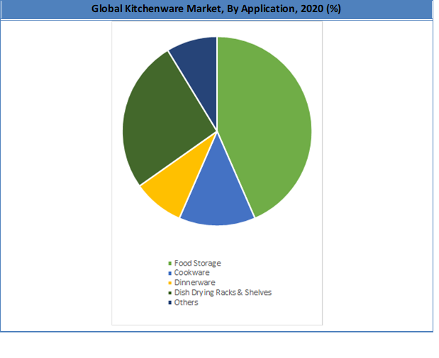 Global Kitchenware Market Share