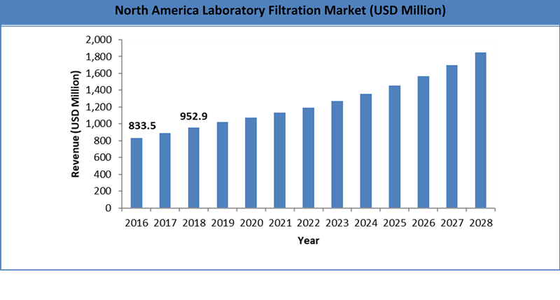 Global Laboratory Filtration Market Size
