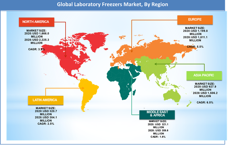 Global Laboratory Freezers Market Regional Analysis