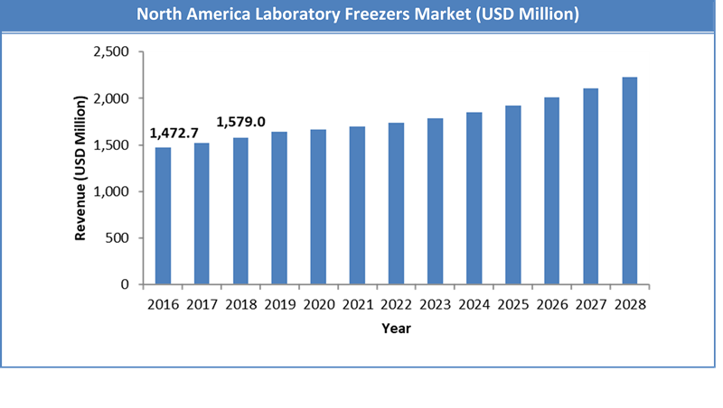 Global Laboratory Freezers Market Size