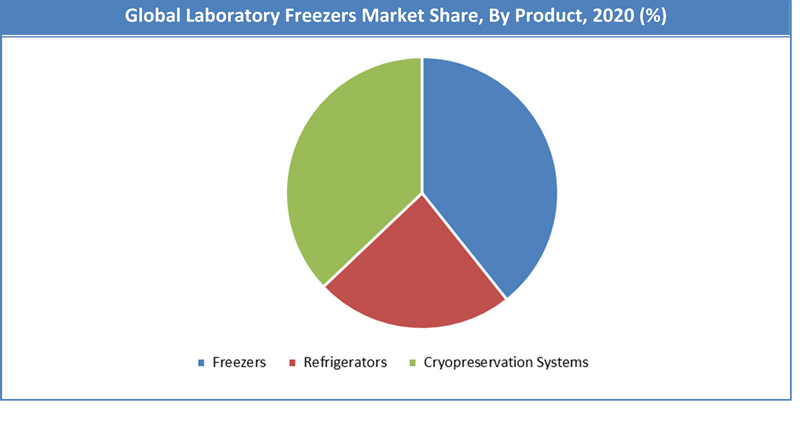 Global Laboratory Freezers Market Share