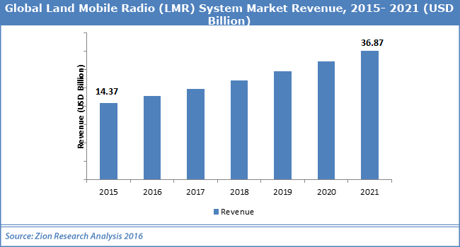 Global Land Mobile Radio (LMR) System Market