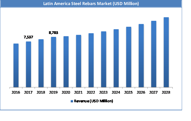 Global Latin America Steel Rebars Market Size