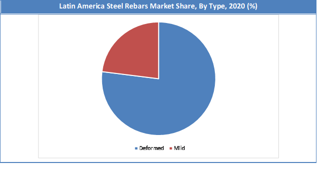 Global Latin America Steel Rebars Market Share
