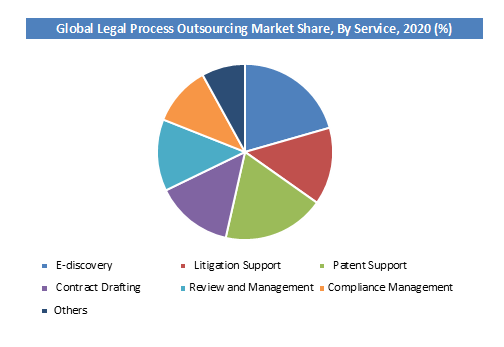 Legal Process Outsourcing Market Share by Service