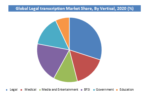 Global Legal Transcription Market