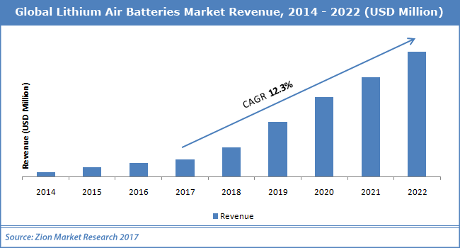 Global-Lithium-Air-Batteries-Market.