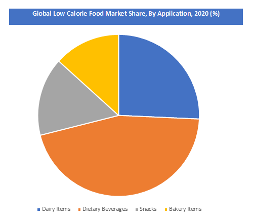 global Low Calorie Food Market 