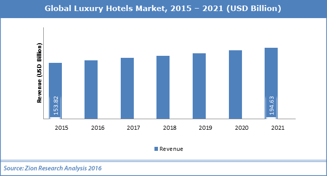 Bed And Breakfast Industry Growth Bed And Breakfast Industry Growth